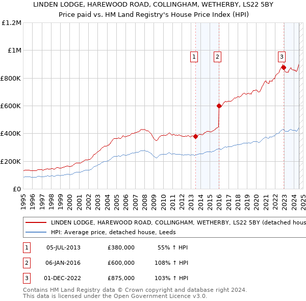 LINDEN LODGE, HAREWOOD ROAD, COLLINGHAM, WETHERBY, LS22 5BY: Price paid vs HM Land Registry's House Price Index