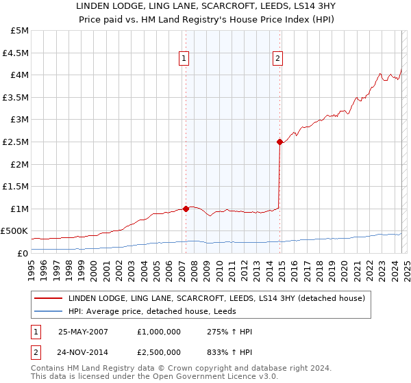 LINDEN LODGE, LING LANE, SCARCROFT, LEEDS, LS14 3HY: Price paid vs HM Land Registry's House Price Index