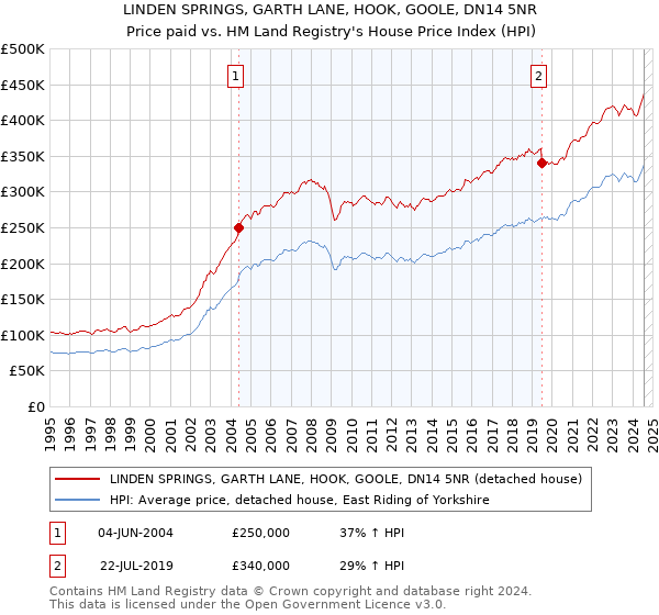 LINDEN SPRINGS, GARTH LANE, HOOK, GOOLE, DN14 5NR: Price paid vs HM Land Registry's House Price Index