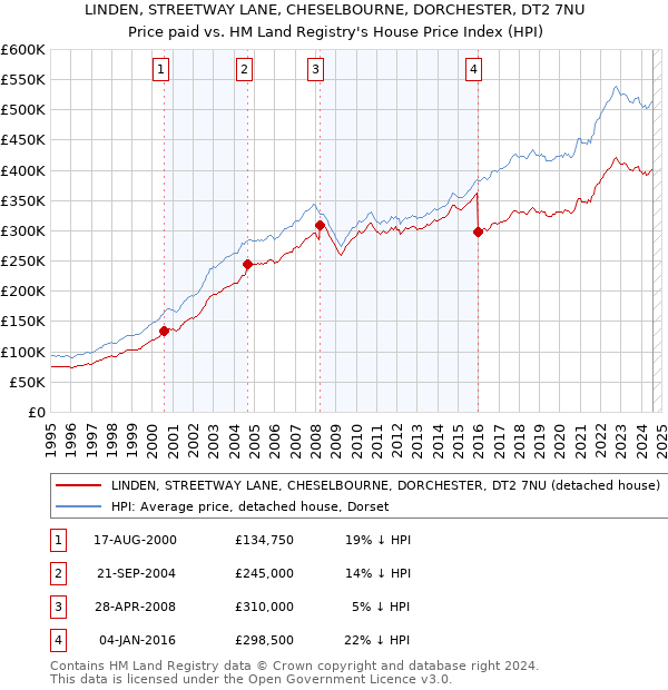 LINDEN, STREETWAY LANE, CHESELBOURNE, DORCHESTER, DT2 7NU: Price paid vs HM Land Registry's House Price Index