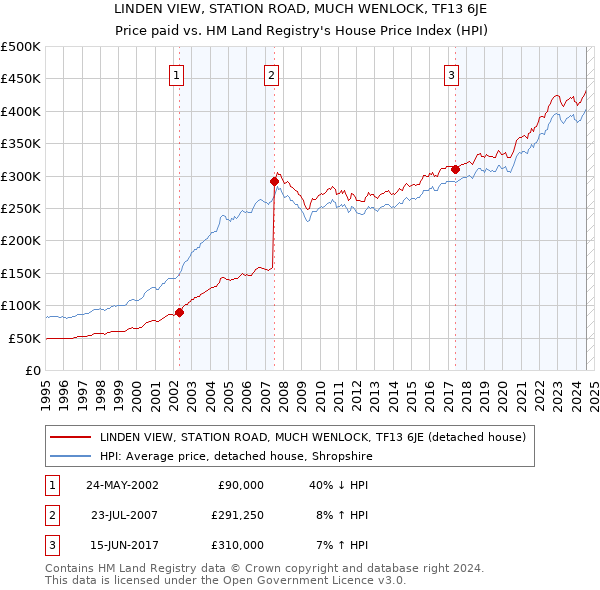 LINDEN VIEW, STATION ROAD, MUCH WENLOCK, TF13 6JE: Price paid vs HM Land Registry's House Price Index