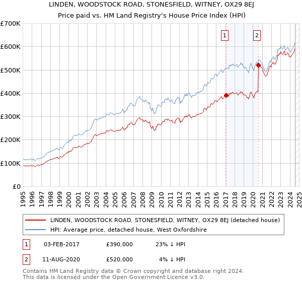 LINDEN, WOODSTOCK ROAD, STONESFIELD, WITNEY, OX29 8EJ: Price paid vs HM Land Registry's House Price Index