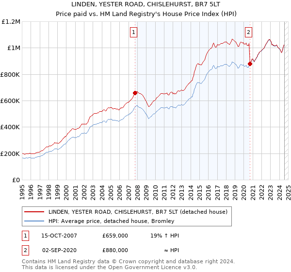 LINDEN, YESTER ROAD, CHISLEHURST, BR7 5LT: Price paid vs HM Land Registry's House Price Index