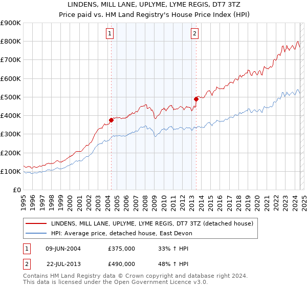 LINDENS, MILL LANE, UPLYME, LYME REGIS, DT7 3TZ: Price paid vs HM Land Registry's House Price Index