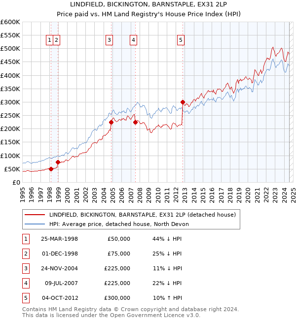 LINDFIELD, BICKINGTON, BARNSTAPLE, EX31 2LP: Price paid vs HM Land Registry's House Price Index