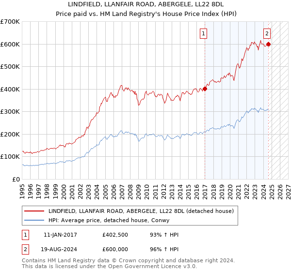 LINDFIELD, LLANFAIR ROAD, ABERGELE, LL22 8DL: Price paid vs HM Land Registry's House Price Index