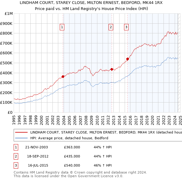 LINDHAM COURT, STAREY CLOSE, MILTON ERNEST, BEDFORD, MK44 1RX: Price paid vs HM Land Registry's House Price Index