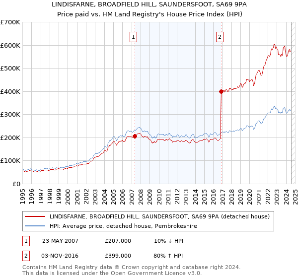 LINDISFARNE, BROADFIELD HILL, SAUNDERSFOOT, SA69 9PA: Price paid vs HM Land Registry's House Price Index