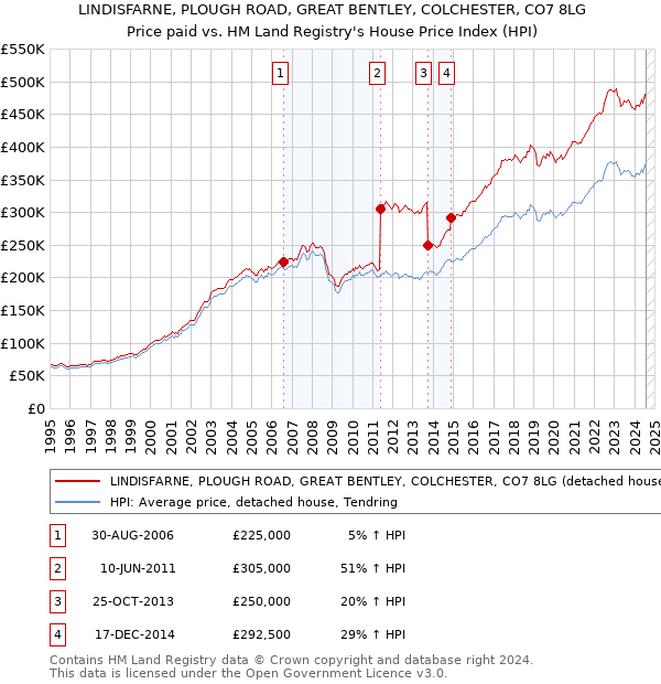 LINDISFARNE, PLOUGH ROAD, GREAT BENTLEY, COLCHESTER, CO7 8LG: Price paid vs HM Land Registry's House Price Index