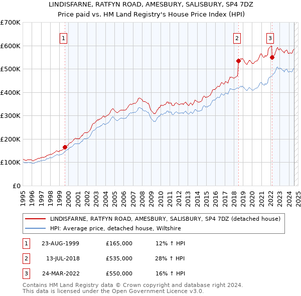 LINDISFARNE, RATFYN ROAD, AMESBURY, SALISBURY, SP4 7DZ: Price paid vs HM Land Registry's House Price Index