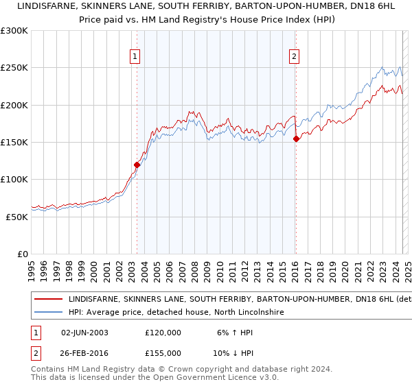 LINDISFARNE, SKINNERS LANE, SOUTH FERRIBY, BARTON-UPON-HUMBER, DN18 6HL: Price paid vs HM Land Registry's House Price Index