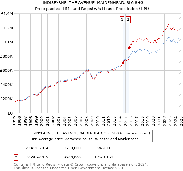 LINDISFARNE, THE AVENUE, MAIDENHEAD, SL6 8HG: Price paid vs HM Land Registry's House Price Index