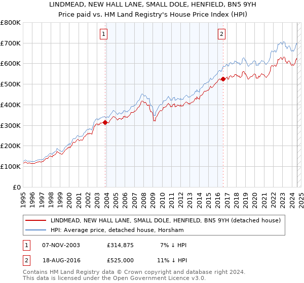 LINDMEAD, NEW HALL LANE, SMALL DOLE, HENFIELD, BN5 9YH: Price paid vs HM Land Registry's House Price Index