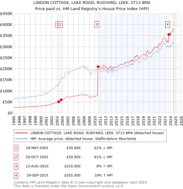 LINDON COTTAGE, LAKE ROAD, RUDYARD, LEEK, ST13 8RN: Price paid vs HM Land Registry's House Price Index