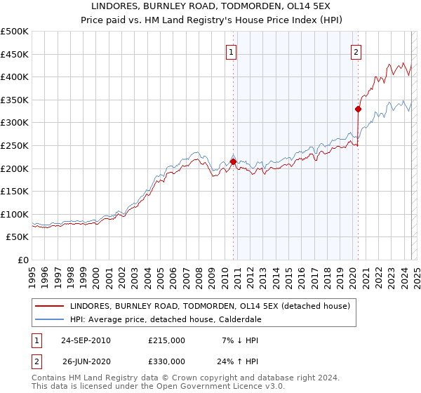 LINDORES, BURNLEY ROAD, TODMORDEN, OL14 5EX: Price paid vs HM Land Registry's House Price Index