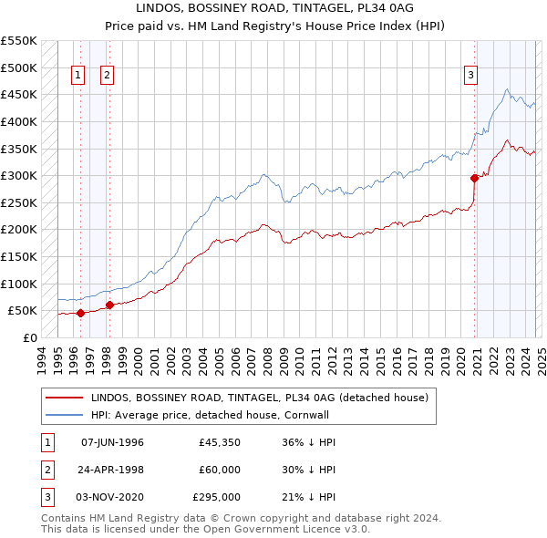 LINDOS, BOSSINEY ROAD, TINTAGEL, PL34 0AG: Price paid vs HM Land Registry's House Price Index