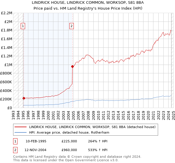 LINDRICK HOUSE, LINDRICK COMMON, WORKSOP, S81 8BA: Price paid vs HM Land Registry's House Price Index