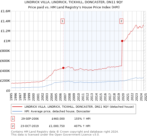 LINDRICK VILLA, LINDRICK, TICKHILL, DONCASTER, DN11 9QY: Price paid vs HM Land Registry's House Price Index