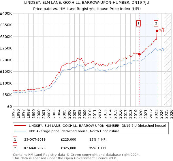 LINDSEY, ELM LANE, GOXHILL, BARROW-UPON-HUMBER, DN19 7JU: Price paid vs HM Land Registry's House Price Index