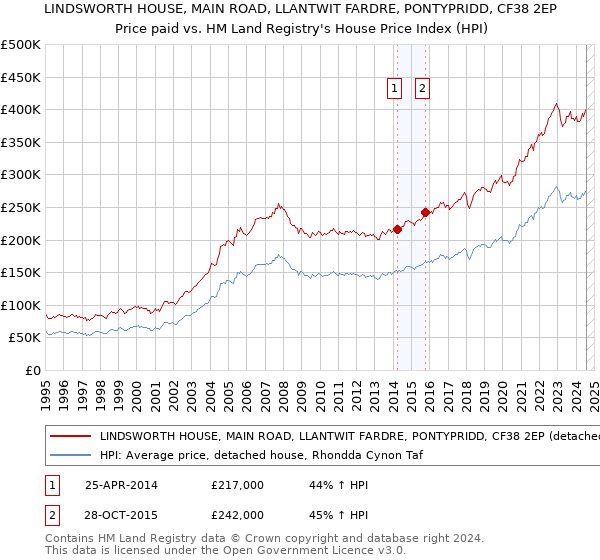 LINDSWORTH HOUSE, MAIN ROAD, LLANTWIT FARDRE, PONTYPRIDD, CF38 2EP: Price paid vs HM Land Registry's House Price Index