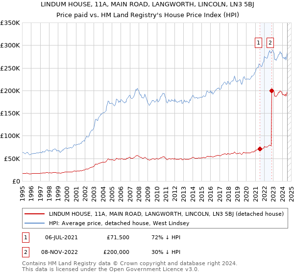 LINDUM HOUSE, 11A, MAIN ROAD, LANGWORTH, LINCOLN, LN3 5BJ: Price paid vs HM Land Registry's House Price Index