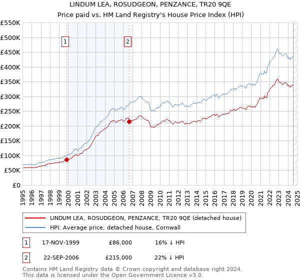 LINDUM LEA, ROSUDGEON, PENZANCE, TR20 9QE: Price paid vs HM Land Registry's House Price Index