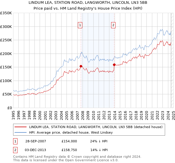 LINDUM LEA, STATION ROAD, LANGWORTH, LINCOLN, LN3 5BB: Price paid vs HM Land Registry's House Price Index