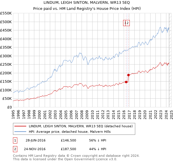 LINDUM, LEIGH SINTON, MALVERN, WR13 5EQ: Price paid vs HM Land Registry's House Price Index