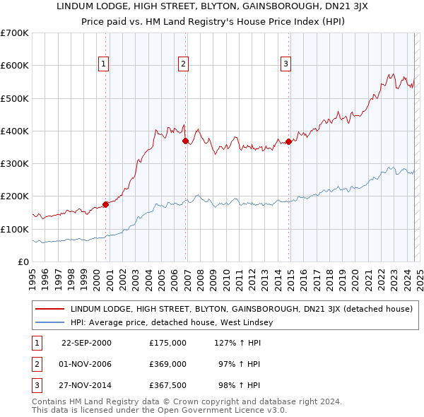 LINDUM LODGE, HIGH STREET, BLYTON, GAINSBOROUGH, DN21 3JX: Price paid vs HM Land Registry's House Price Index