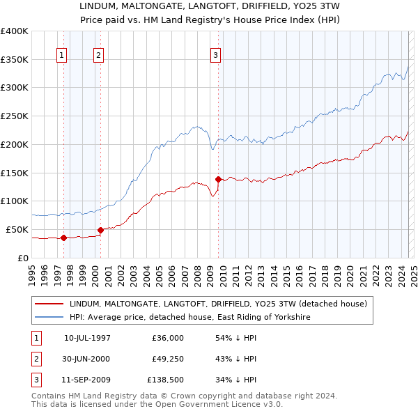 LINDUM, MALTONGATE, LANGTOFT, DRIFFIELD, YO25 3TW: Price paid vs HM Land Registry's House Price Index