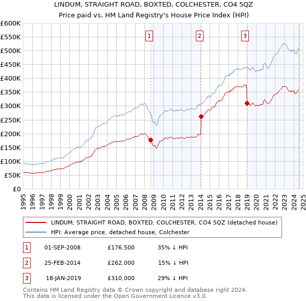 LINDUM, STRAIGHT ROAD, BOXTED, COLCHESTER, CO4 5QZ: Price paid vs HM Land Registry's House Price Index