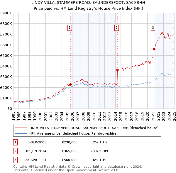 LINDY VILLA, STAMMERS ROAD, SAUNDERSFOOT, SA69 9HH: Price paid vs HM Land Registry's House Price Index