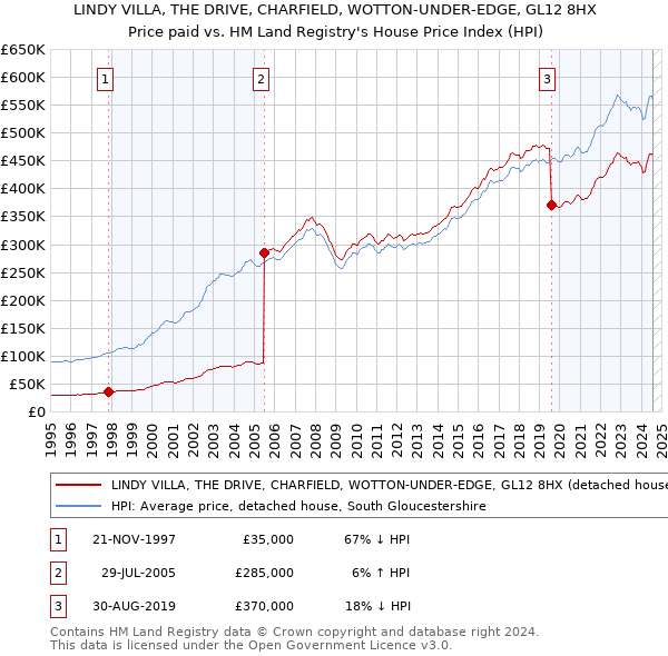 LINDY VILLA, THE DRIVE, CHARFIELD, WOTTON-UNDER-EDGE, GL12 8HX: Price paid vs HM Land Registry's House Price Index