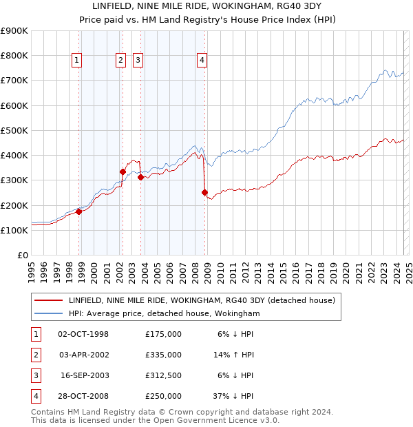 LINFIELD, NINE MILE RIDE, WOKINGHAM, RG40 3DY: Price paid vs HM Land Registry's House Price Index