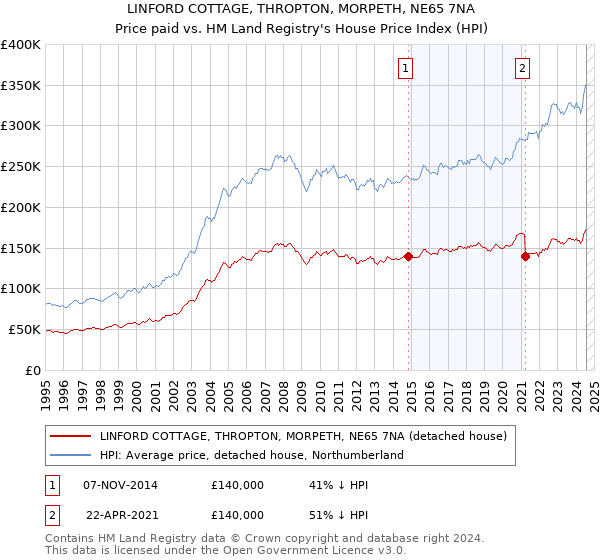 LINFORD COTTAGE, THROPTON, MORPETH, NE65 7NA: Price paid vs HM Land Registry's House Price Index