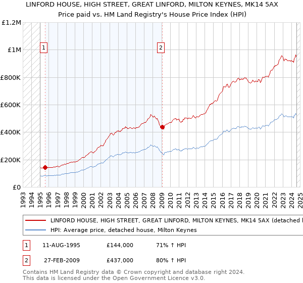 LINFORD HOUSE, HIGH STREET, GREAT LINFORD, MILTON KEYNES, MK14 5AX: Price paid vs HM Land Registry's House Price Index