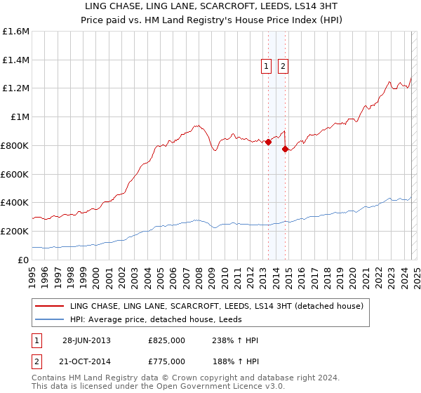 LING CHASE, LING LANE, SCARCROFT, LEEDS, LS14 3HT: Price paid vs HM Land Registry's House Price Index