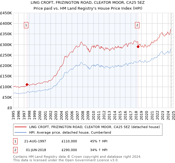 LING CROFT, FRIZINGTON ROAD, CLEATOR MOOR, CA25 5EZ: Price paid vs HM Land Registry's House Price Index