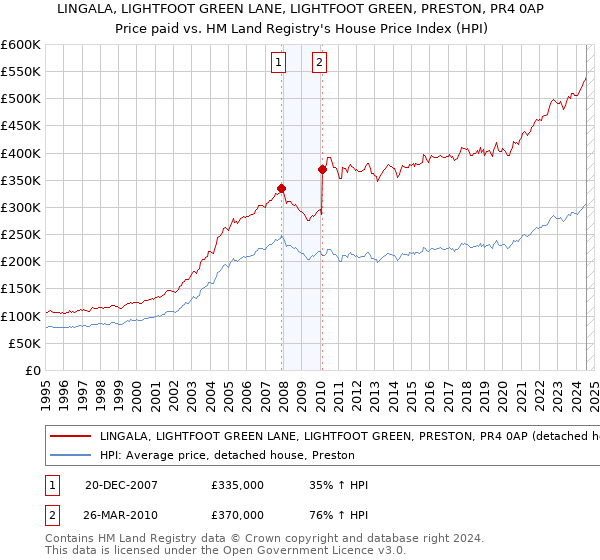 LINGALA, LIGHTFOOT GREEN LANE, LIGHTFOOT GREEN, PRESTON, PR4 0AP: Price paid vs HM Land Registry's House Price Index