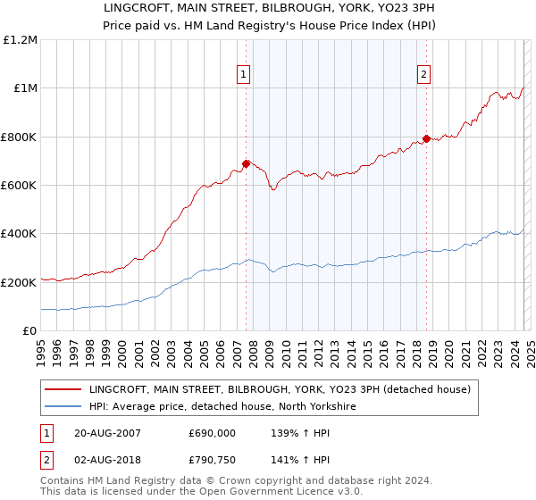 LINGCROFT, MAIN STREET, BILBROUGH, YORK, YO23 3PH: Price paid vs HM Land Registry's House Price Index