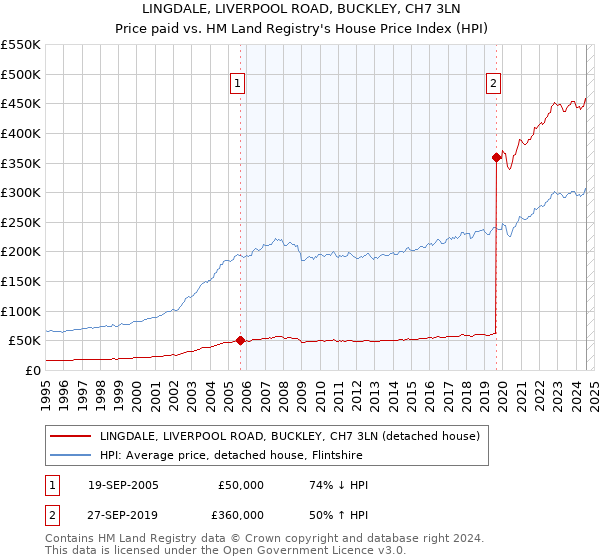 LINGDALE, LIVERPOOL ROAD, BUCKLEY, CH7 3LN: Price paid vs HM Land Registry's House Price Index