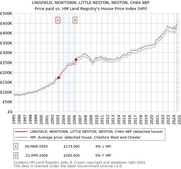 LINGFIELD, NEWTOWN, LITTLE NESTON, NESTON, CH64 4BP: Price paid vs HM Land Registry's House Price Index