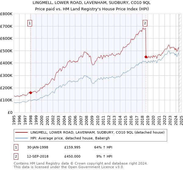 LINGMELL, LOWER ROAD, LAVENHAM, SUDBURY, CO10 9QL: Price paid vs HM Land Registry's House Price Index