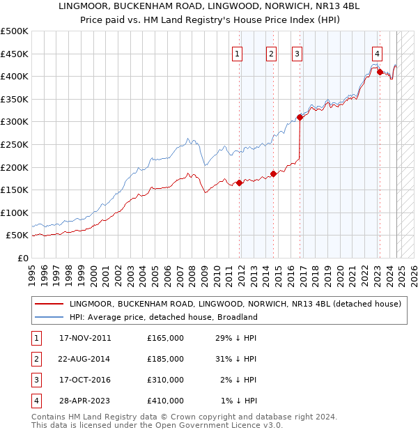 LINGMOOR, BUCKENHAM ROAD, LINGWOOD, NORWICH, NR13 4BL: Price paid vs HM Land Registry's House Price Index