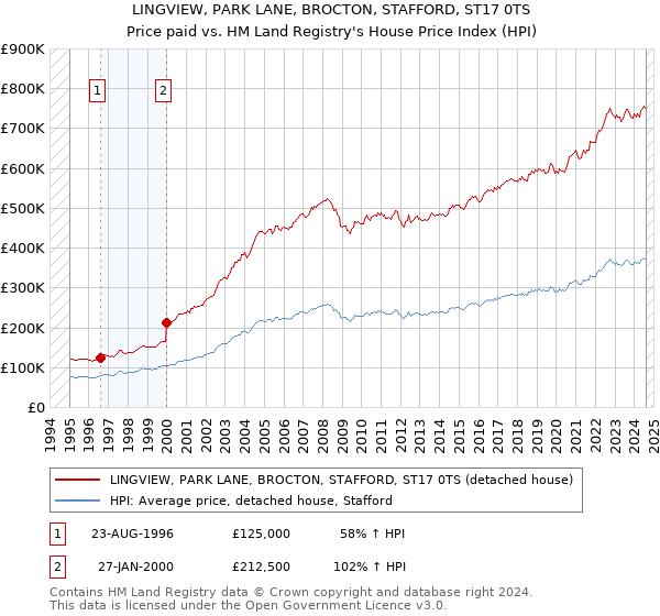 LINGVIEW, PARK LANE, BROCTON, STAFFORD, ST17 0TS: Price paid vs HM Land Registry's House Price Index