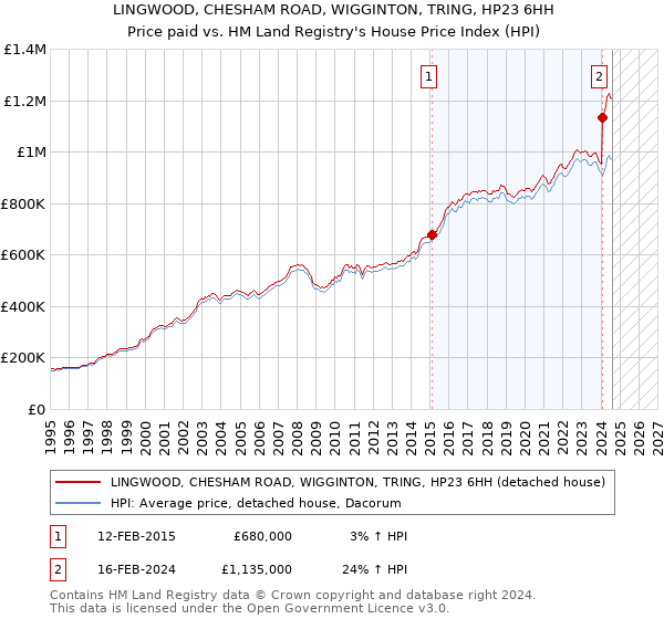 LINGWOOD, CHESHAM ROAD, WIGGINTON, TRING, HP23 6HH: Price paid vs HM Land Registry's House Price Index