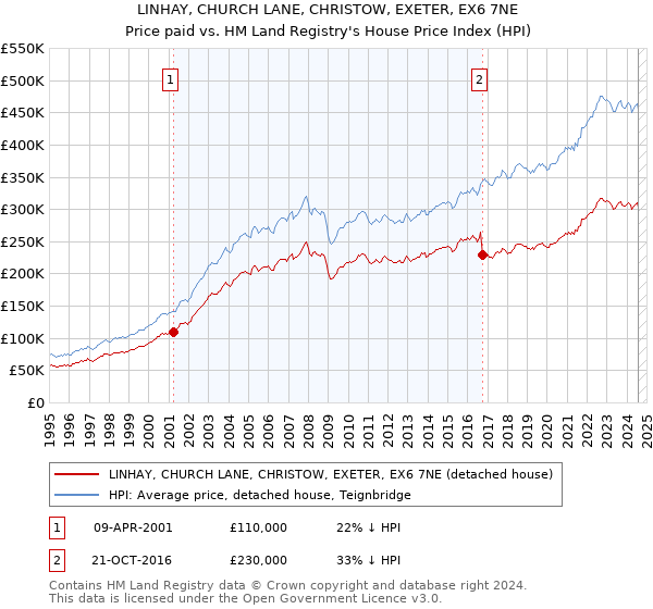 LINHAY, CHURCH LANE, CHRISTOW, EXETER, EX6 7NE: Price paid vs HM Land Registry's House Price Index