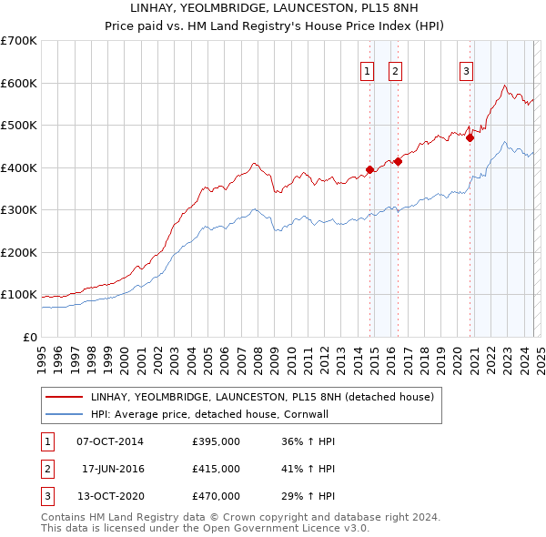 LINHAY, YEOLMBRIDGE, LAUNCESTON, PL15 8NH: Price paid vs HM Land Registry's House Price Index