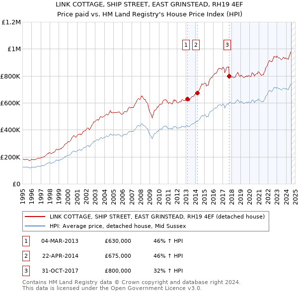 LINK COTTAGE, SHIP STREET, EAST GRINSTEAD, RH19 4EF: Price paid vs HM Land Registry's House Price Index