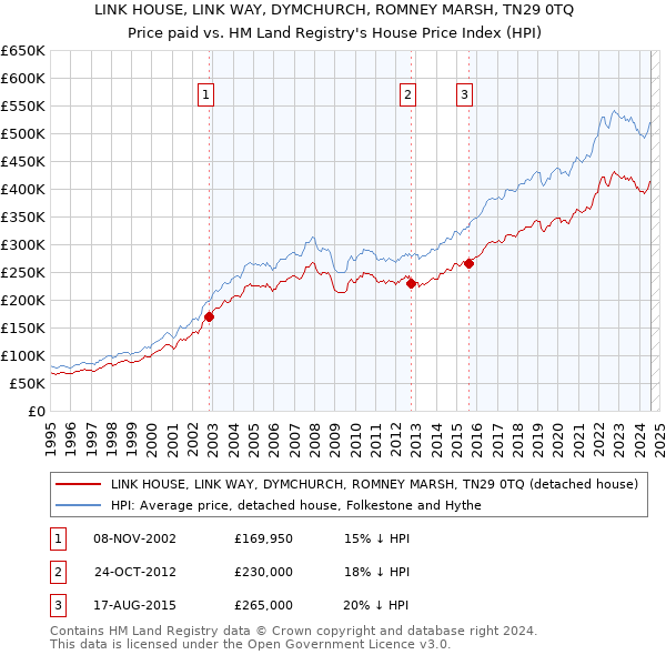 LINK HOUSE, LINK WAY, DYMCHURCH, ROMNEY MARSH, TN29 0TQ: Price paid vs HM Land Registry's House Price Index